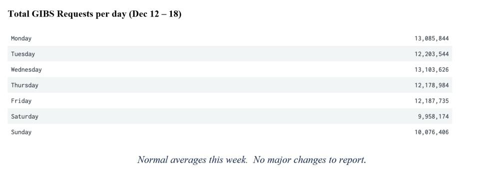 GIBS Metrics 2 12-22-2022