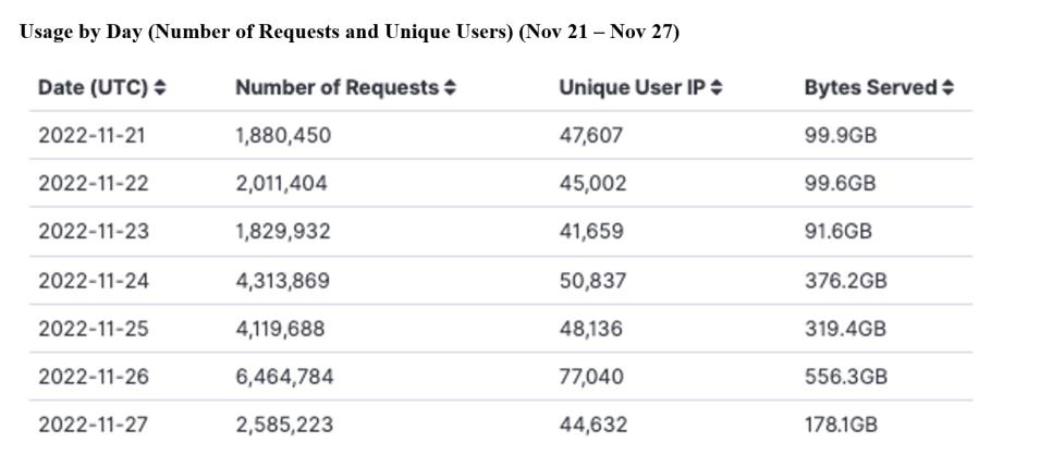 GITC Metrics 12-01-2022