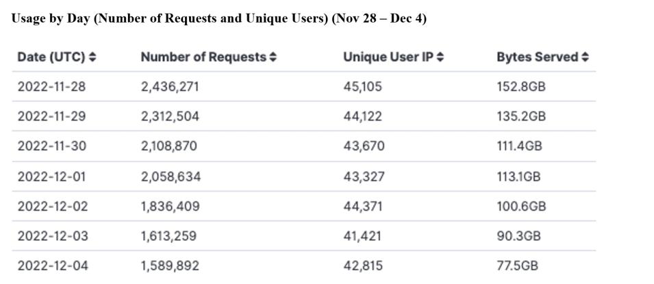 GITC Metrics 12-08-2022