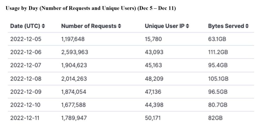 GITC Metrics 12-15-2022