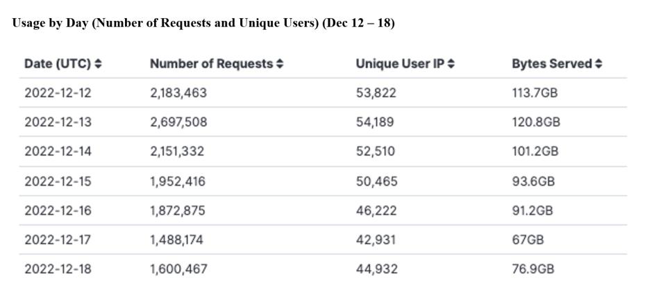 GITC Metrics 12-22-2022