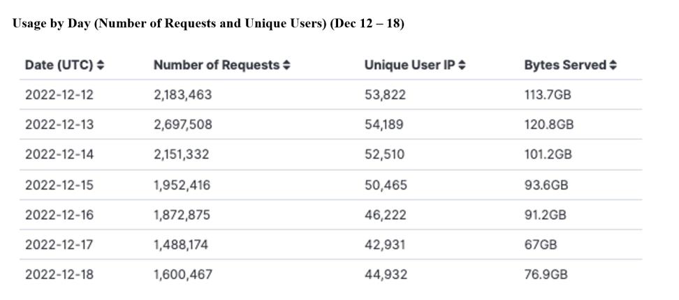 GITC Metrics 12-22-2022