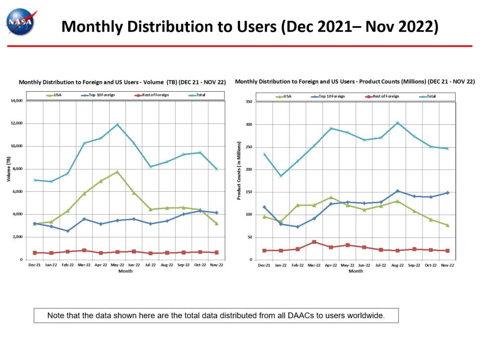 monthly distro to users 11-2022