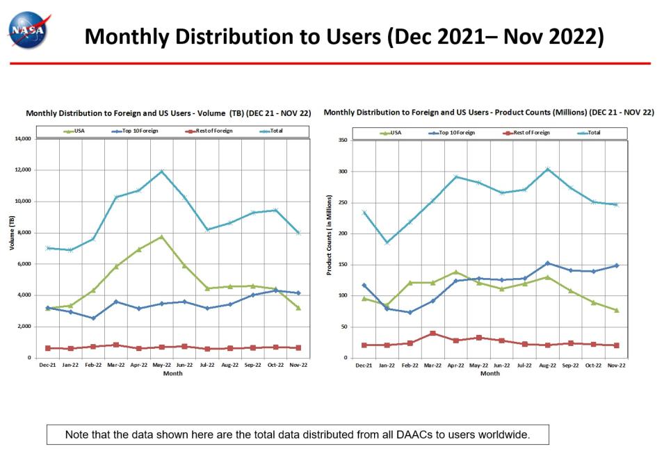 monthly distro to users 11-2022