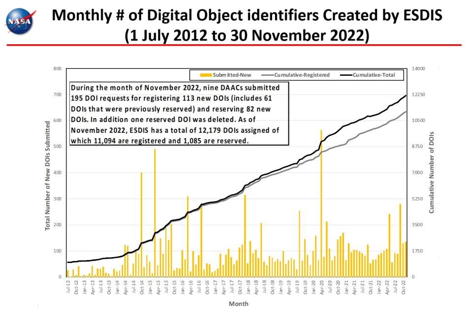 monthly number dois 11-2022