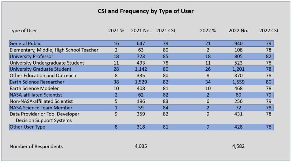 This table shows EOSDIS user satisfaction scores broken out by user type. As in past surveys, respondents self-identifying as Earth Science Researchers made up the majority of EOSDIS data users (34%).