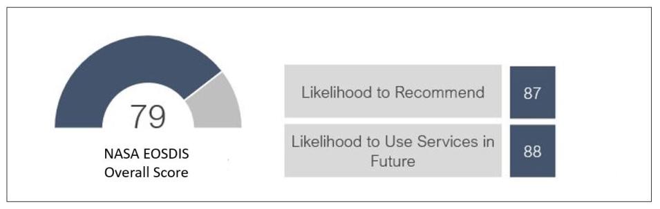 A graphic showing NASA EOSDIS's overall score of 79 on the 2022 ACSI survey. A score of 79 indicates a high level of satisfaction with its products and services and given that the CSI score is an aggregate of several scores, scores in the upper-70s represent a “strong” performance.