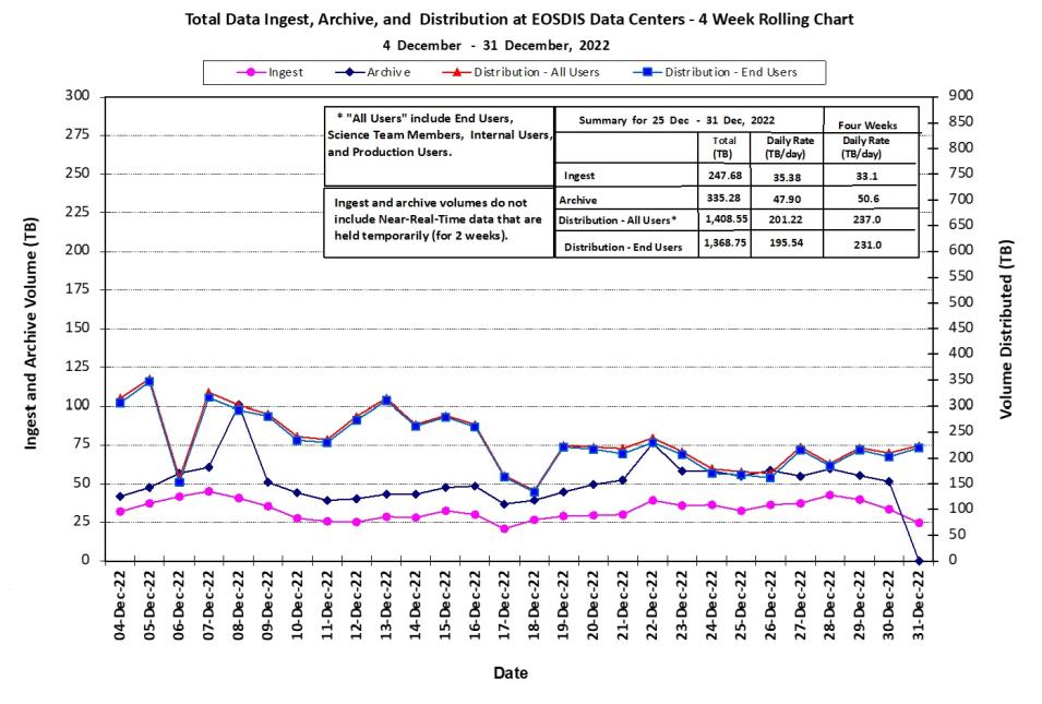 EOSDIS Metrics 1-05-23