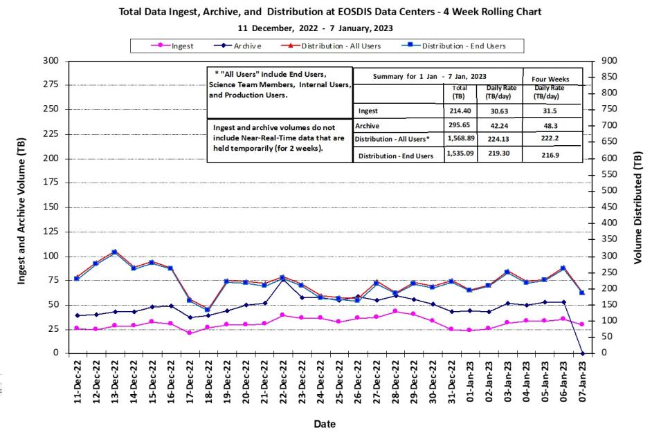 EOSDIS Metrics 1-12-23