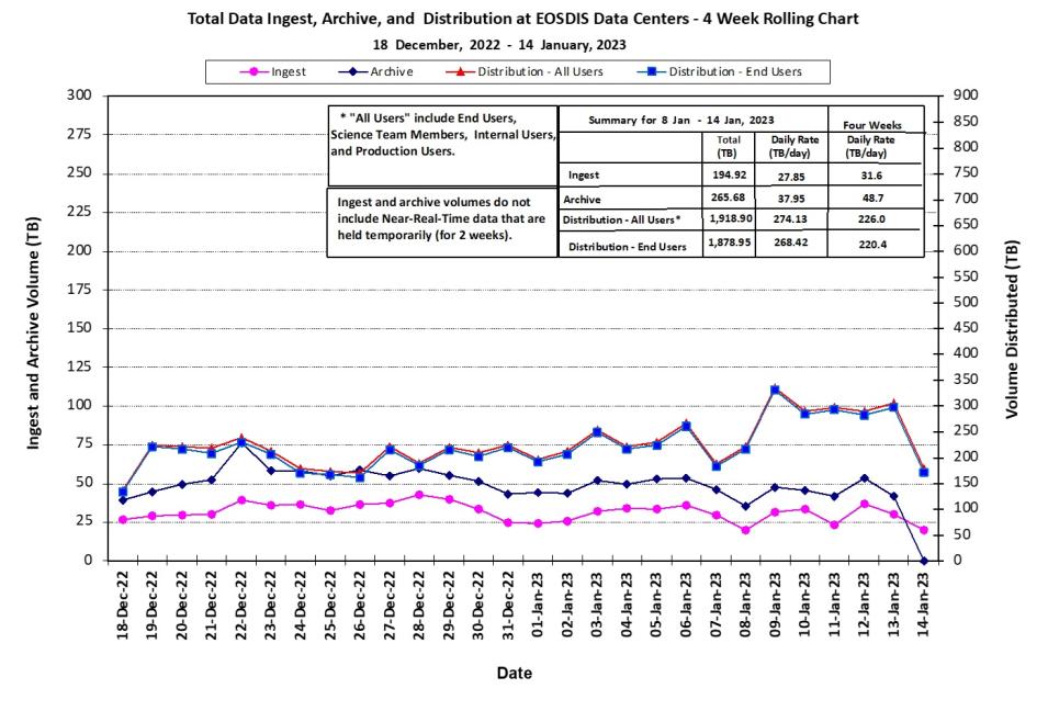 EOSDIS Metrics 1-19-23