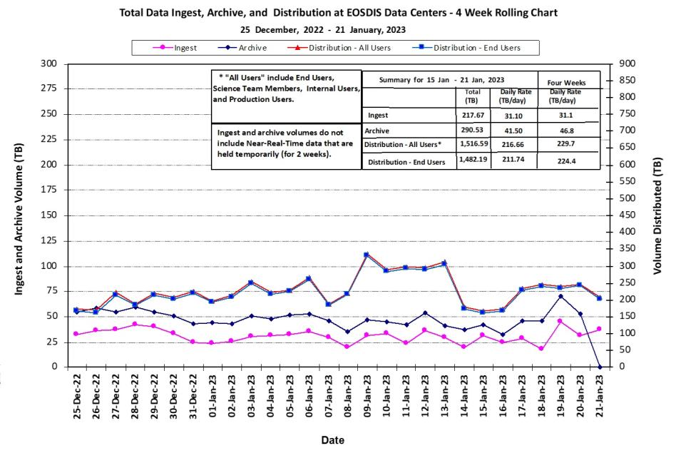 EOSDIS Metrics 1-26-23