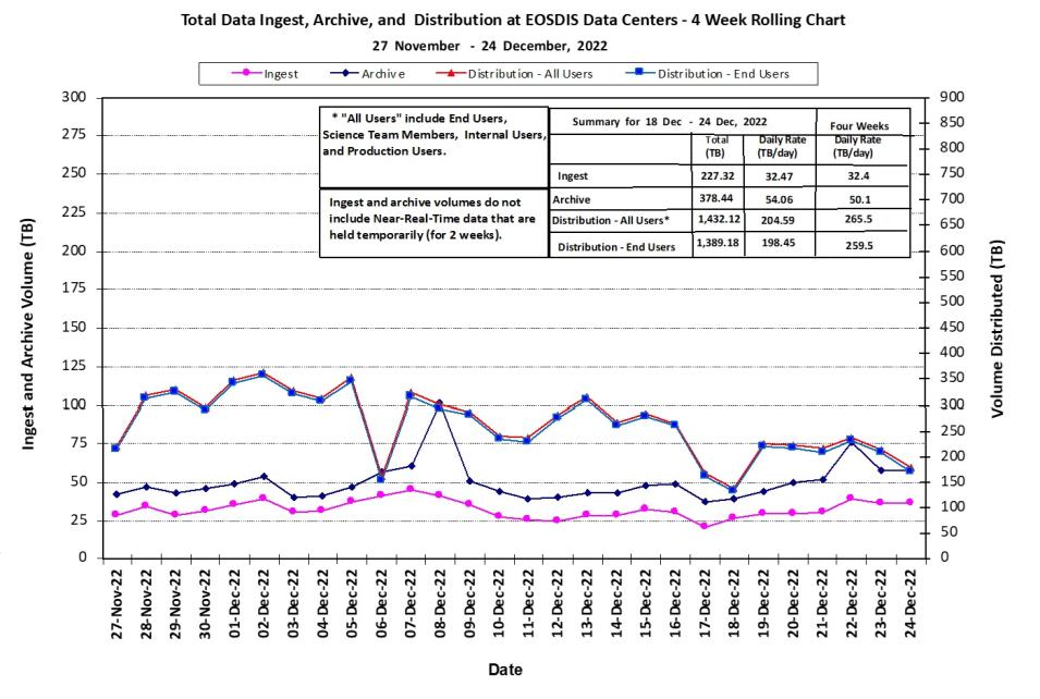 EOSDIS Metrics 12-29-22