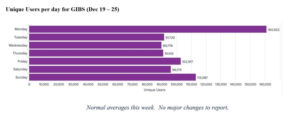 GIBS Metrics 1 12-29-22