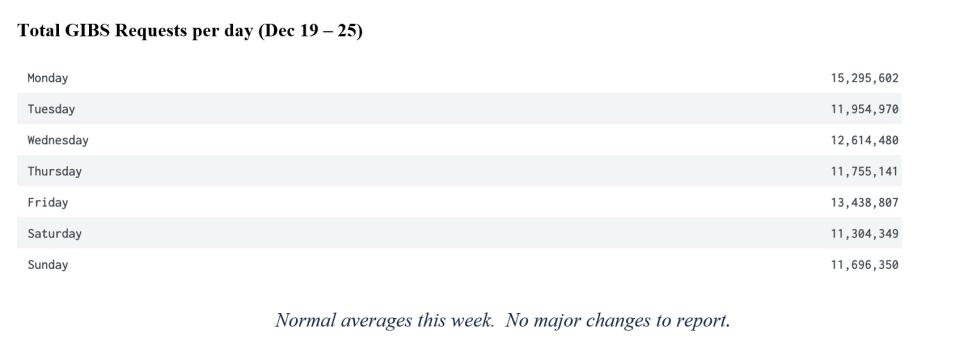 GIBS Metrics 2 12-29-22