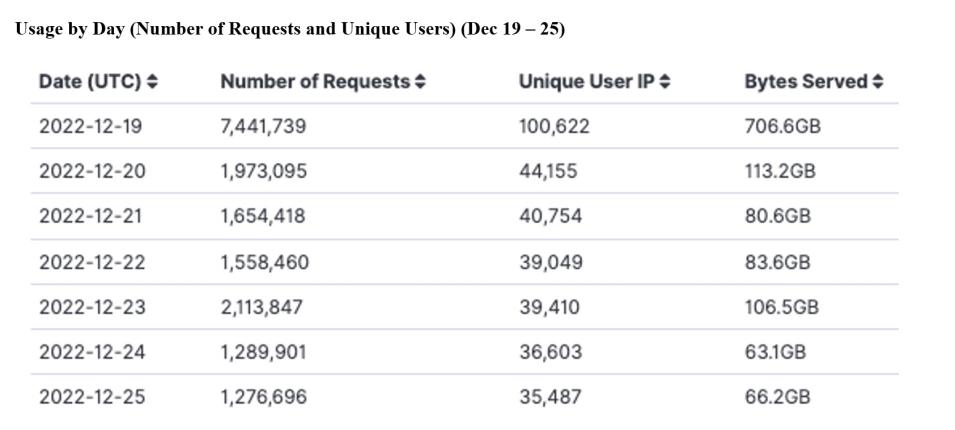 GITC Metrics 12-29-22