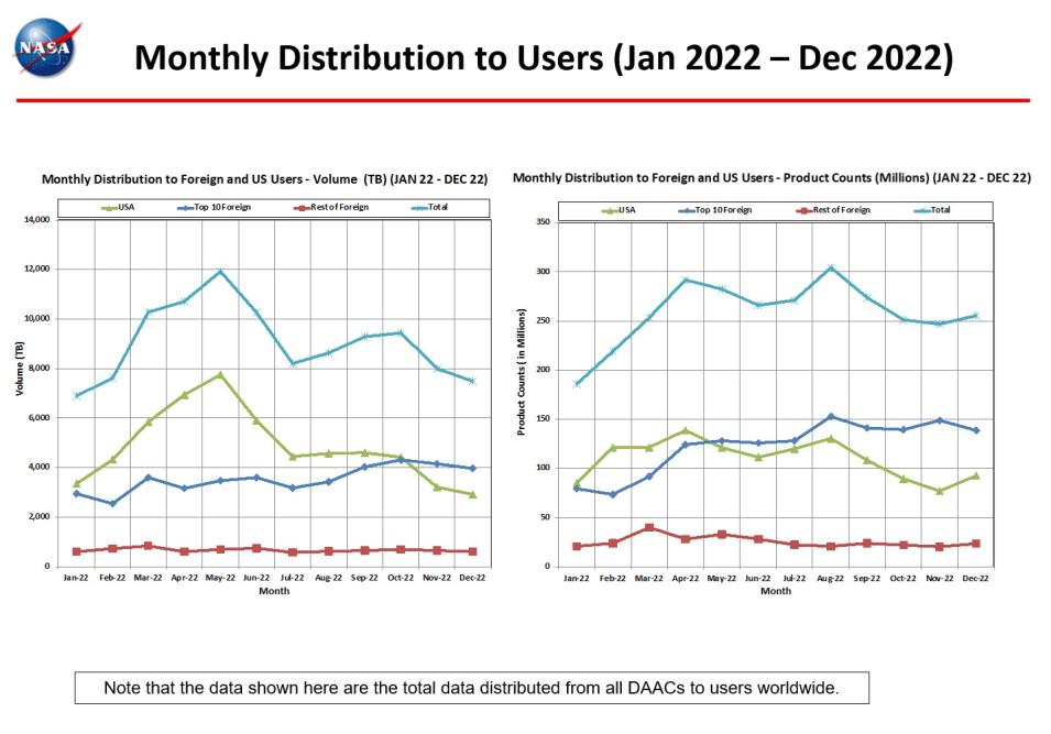 monthly distro to users 12-2022