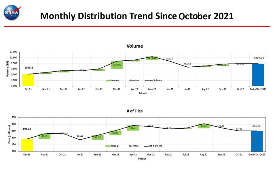 monthly distro trend 10-2022