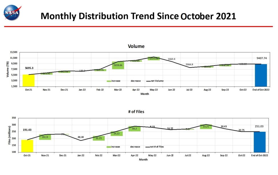 monthly distro trend 10-2022