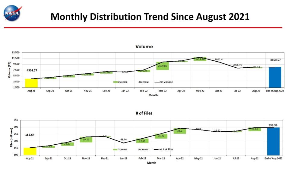 monthly distro trend 8-2022