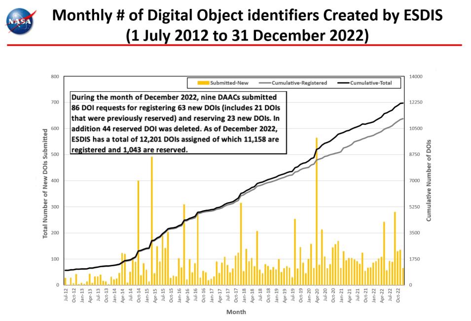 monthly number dois 12-2022