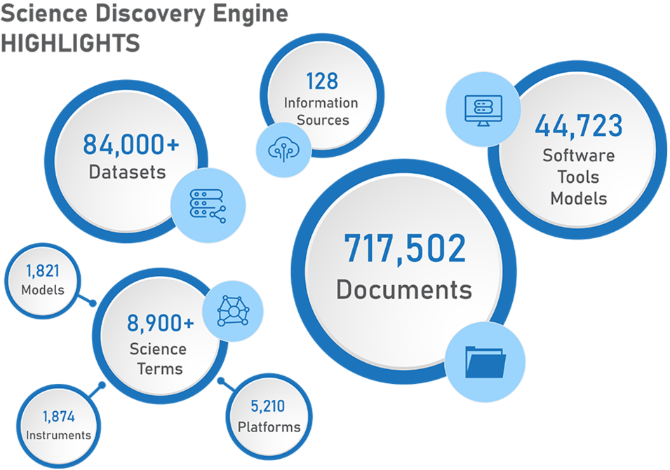 Infographic with bubbles showing metrics for the SDE.