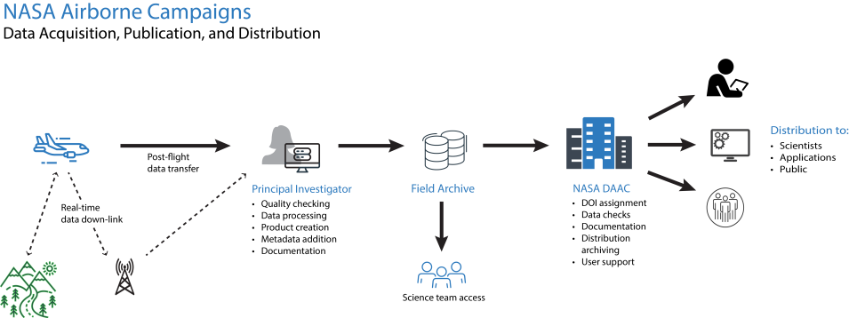 Diagram showing steps from data collection to processing, storage and distribution (left to right)