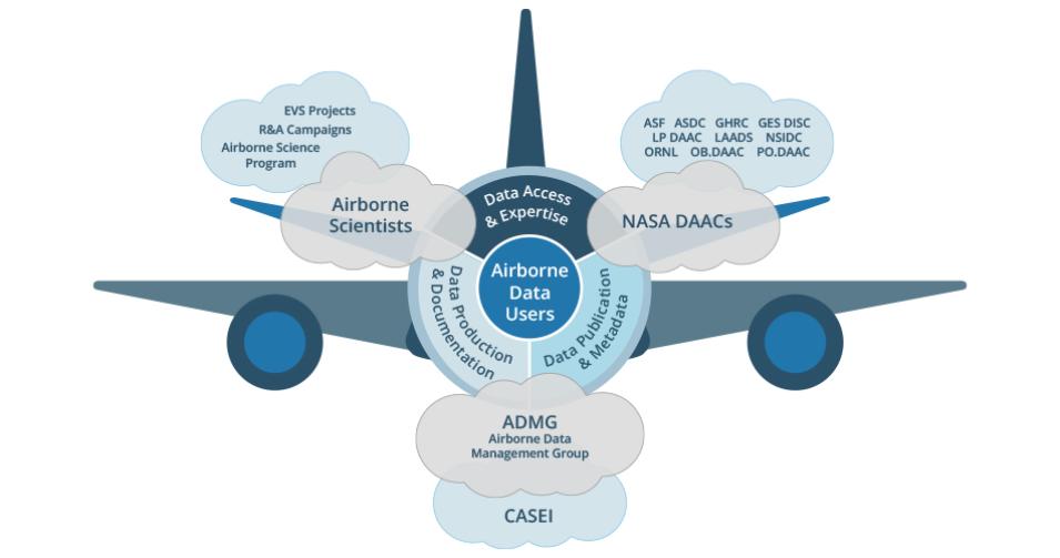 ADMG venn diagram stylized to look like an aircraft and clouds