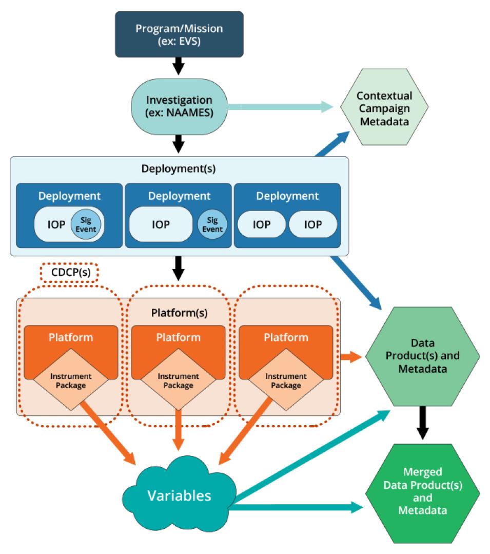 Flowchart with colored boxes showing ADMG information model; flow is top to bottom