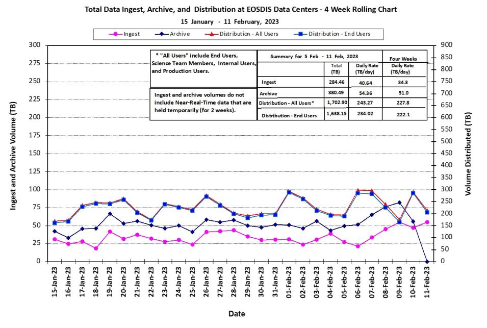 EOSDIS metrics 2-16-23