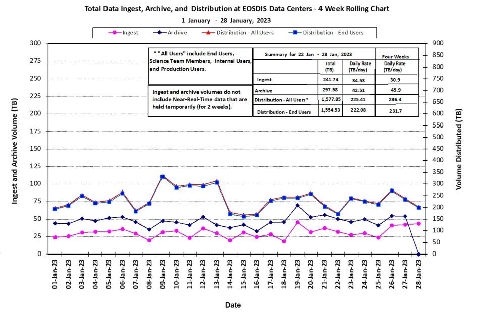 EOSDIS Metrics 2-2-23