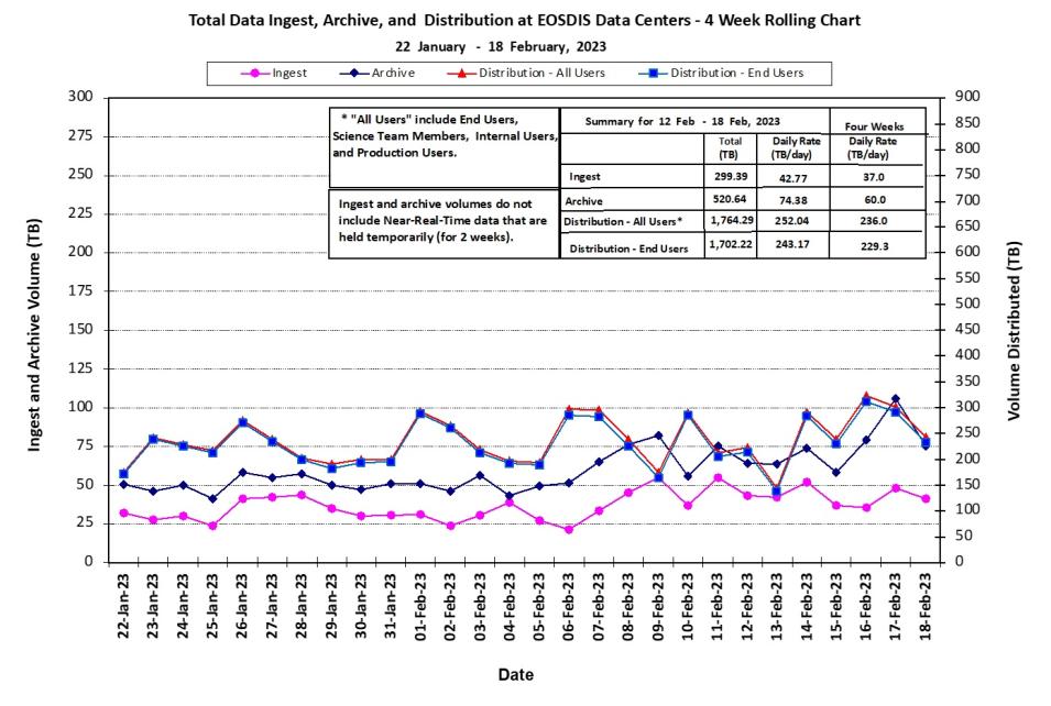 EOSDIS Metrics 2-23-23