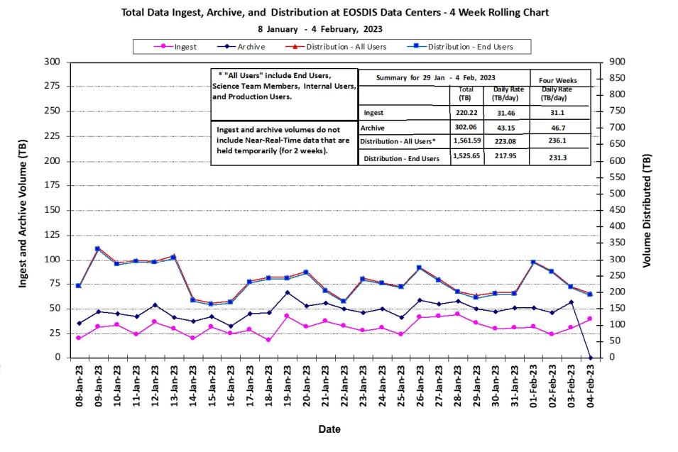 EOSDIS Metrics 2-9-23