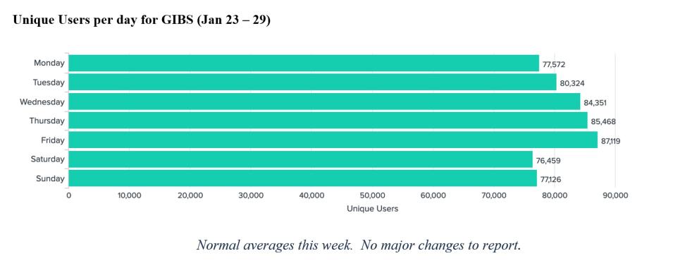 GIBS Metrics 1 2-2-23