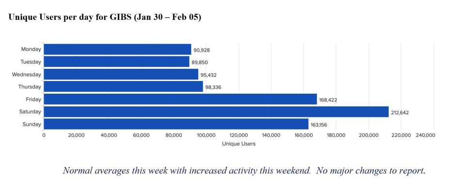 GIBS Metrics 1 2-9-23