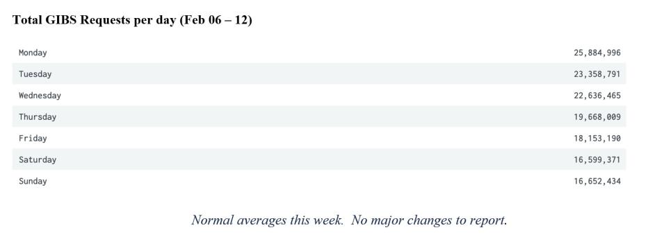 GIBS Metrics 2 2-16-23