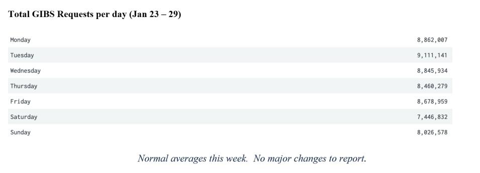 GIBS Metrics 2 2-2-23