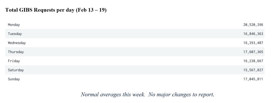 GIBS Metrics 2 2-23-23