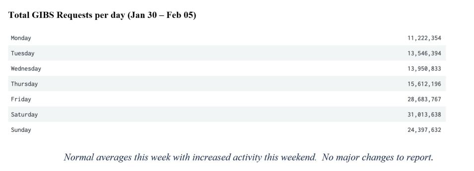 GIBS Metrics 2 2-9-23