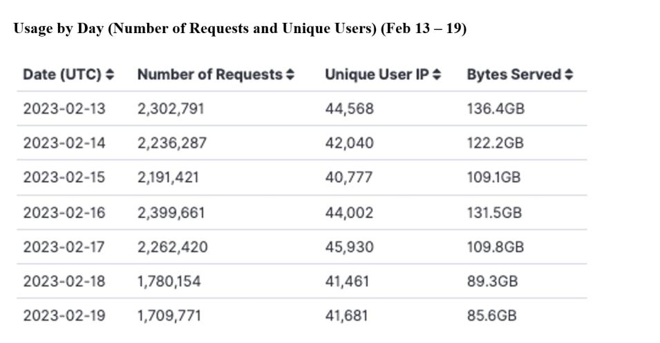 GITC Metrics 2-23-23