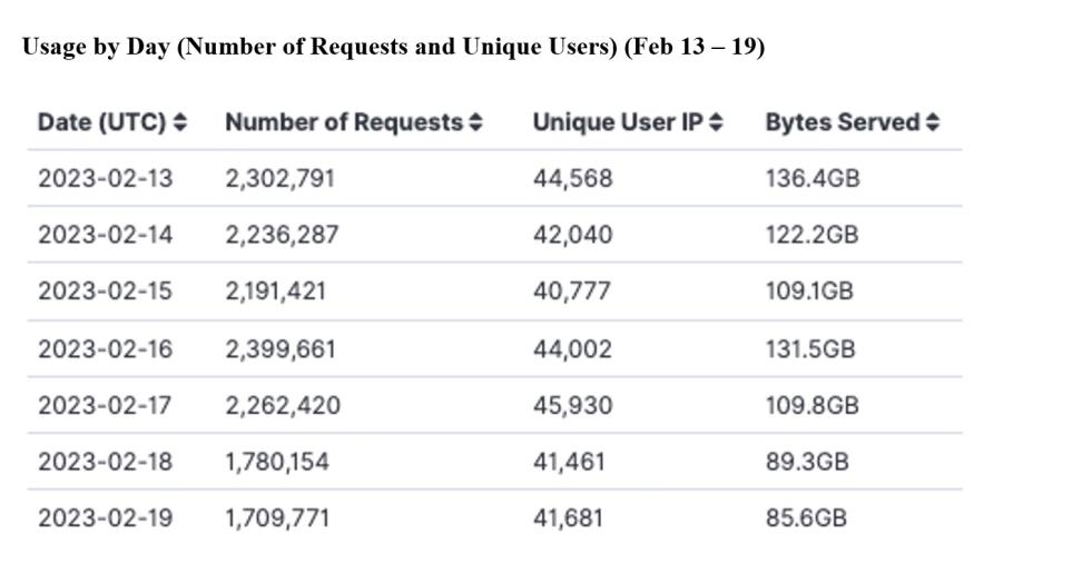 GITC Metrics 2-23-23