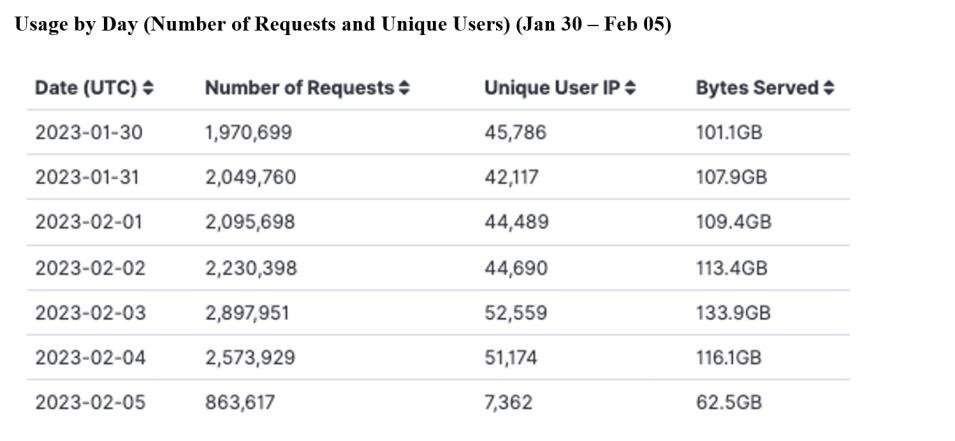 GITC Metrics 2-9-23