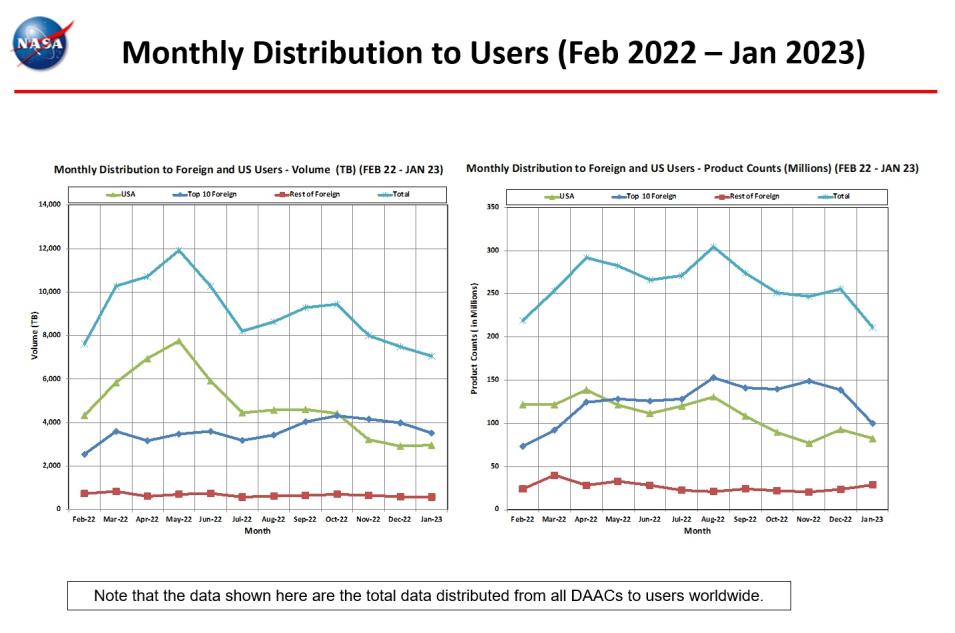 monthly distro to users 1-2023