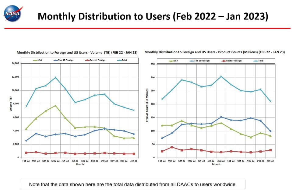 monthly distro to users 1-2023
