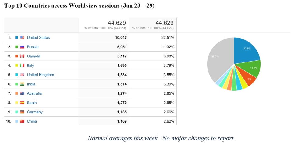 Worldview Metrics 2-2-23