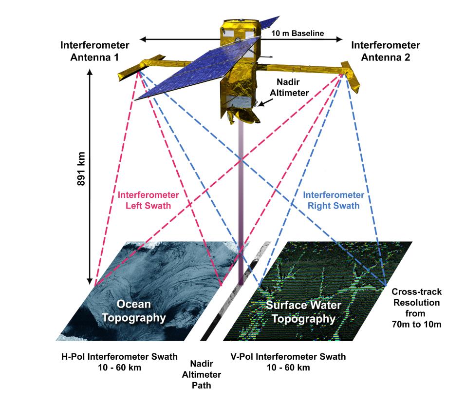 This image illustrates how SWOT scans Earth using its KaRIn and altimeter sensors. SWOT appears in the top portion of the image with the long booms of the KaRIn sensor stretching to the left and right side of the image. Dotted red and blue lines trace the path of KaRIn's dual scans to two rectangular images of water to illustrate how it images the same area from slightly different angles.