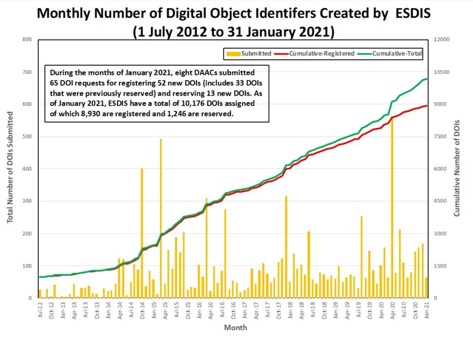 doi metrics 1-2021