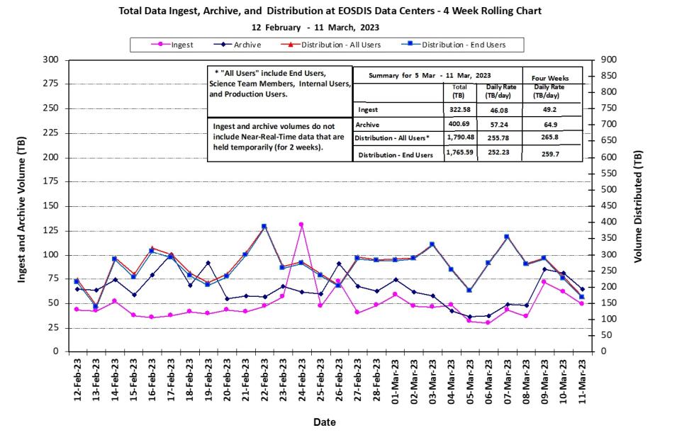 EOSDIS Metrics 3-16-23