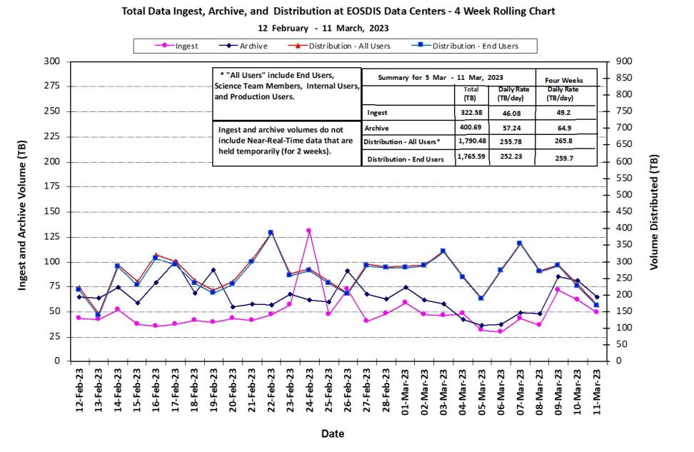 EOSDIS Metrics 3-16-23
