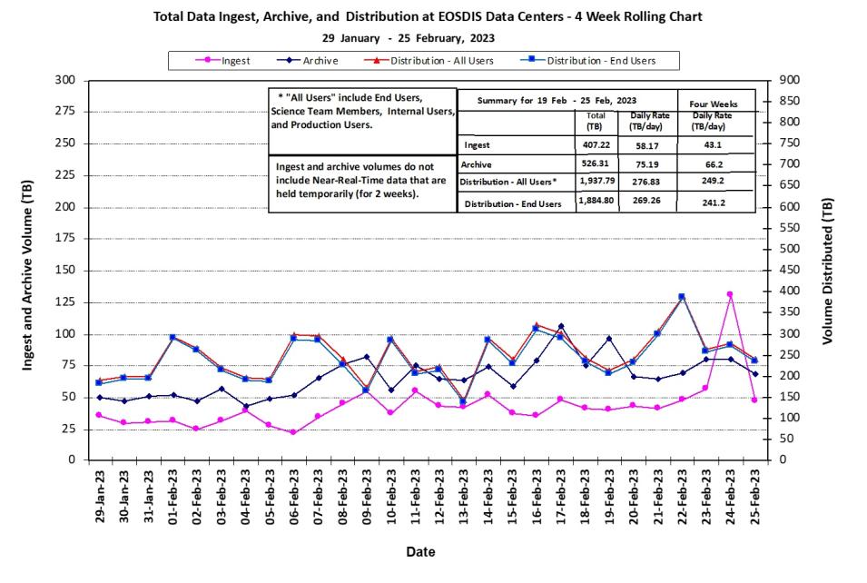 EOSDIS Metrics 3-2-23