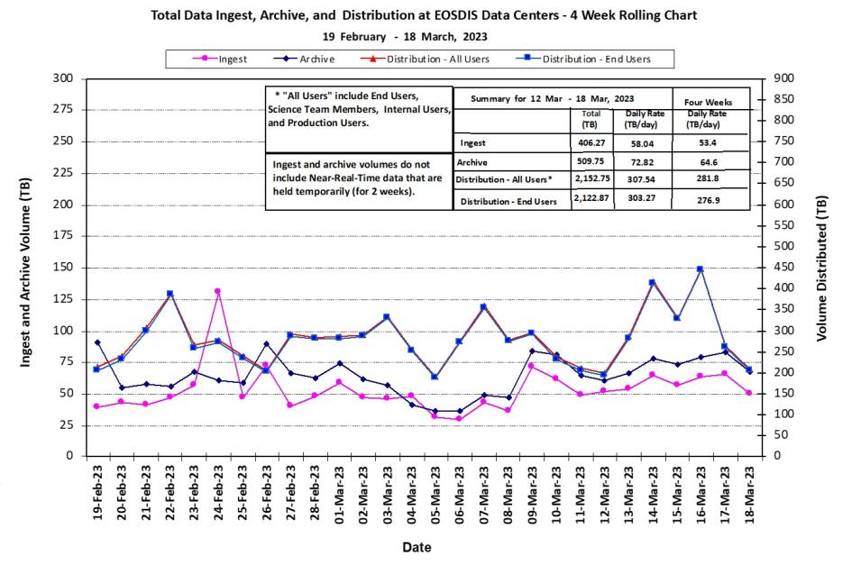 EOSDIS Metrics 3-23-23